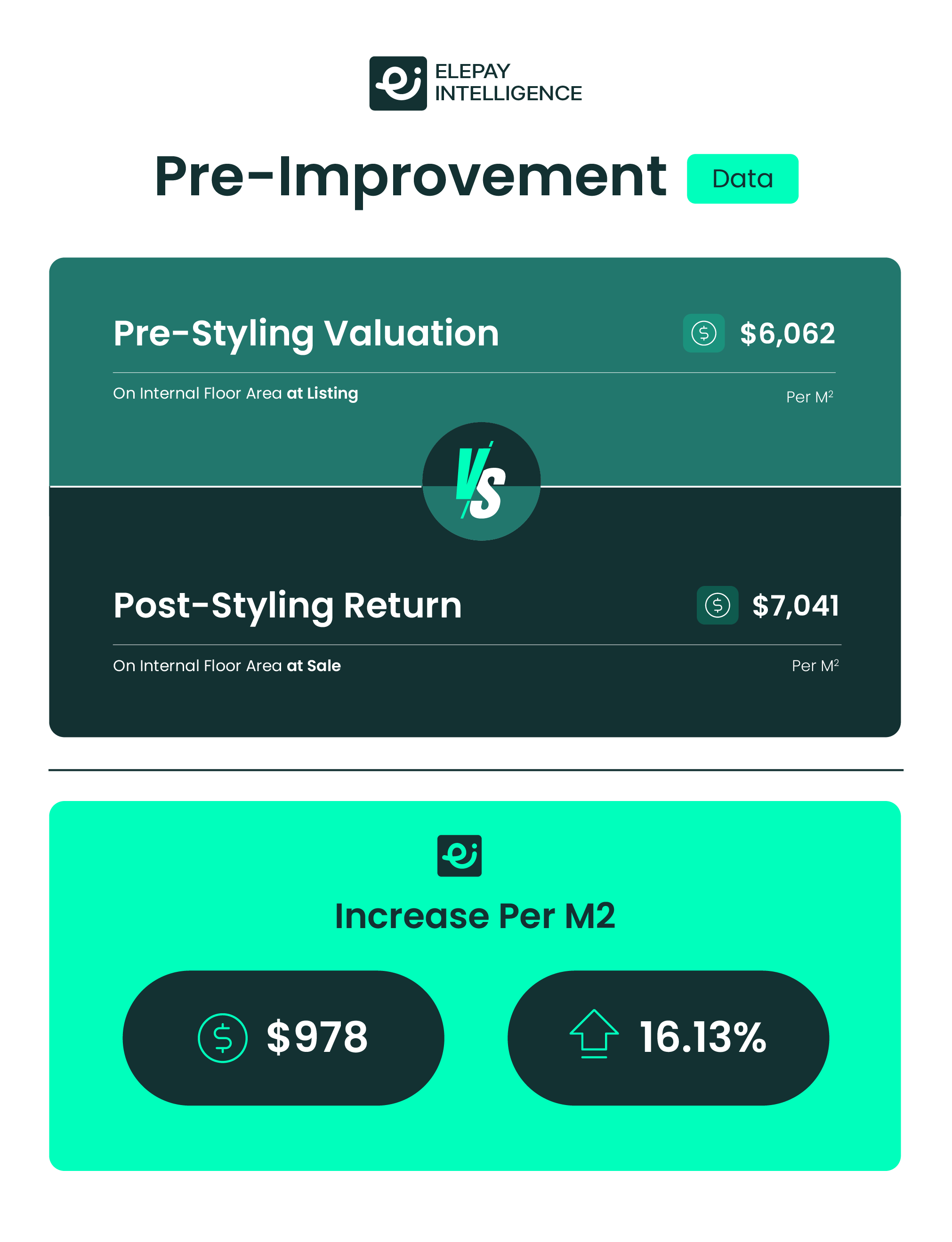 Pre-Improvement data card showing pre-styling valuation vs post-styling return